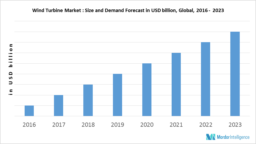 Wind Turbine Market Share Size Analysis (2018 2023)